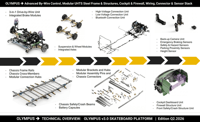 EV Conversion Kit: Complete Electric Vehicle Platform | Olympian Motors ...